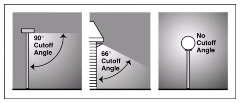Light Cutoff Angle is shown