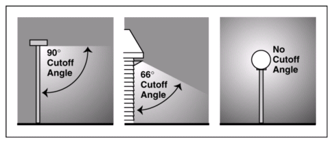 Light Cutoff Angle is shown Light Cutoff Angle is shown